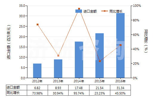2012-2016年中國粘膠纖維高強力紗制簾子布(HS59029000)進口總額及增速統(tǒng)計 2012-2016年中國粘膠纖維高強力紗制簾子布(HS59029000)進口總額及增速統(tǒng)計